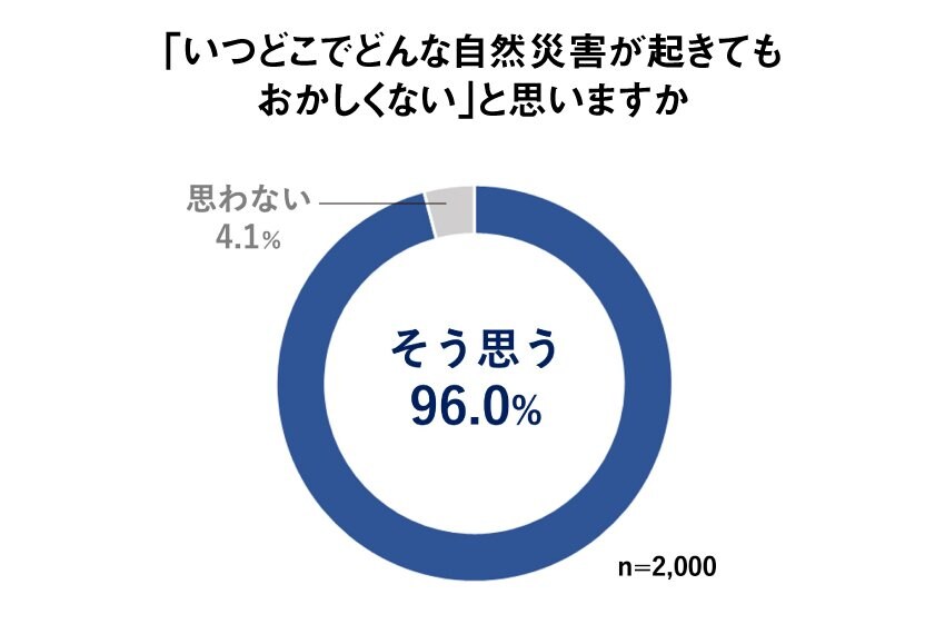 出典：パナソニック株式会社「もしもの備え白書　2022年版」（2022年8月25日 公表）