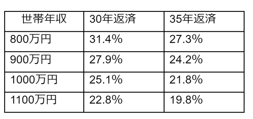 出所：金融広報中央委員会「借入返済額シミュレーション」をもとに筆者作成