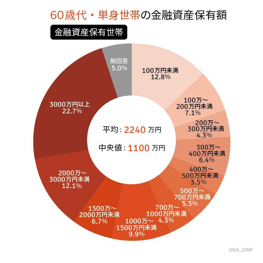 出所：金融広報中央委員会「家計の金融行動に関する世論調査［単身世帯調査］（令和5年）」をもとにLIMO編集部作成