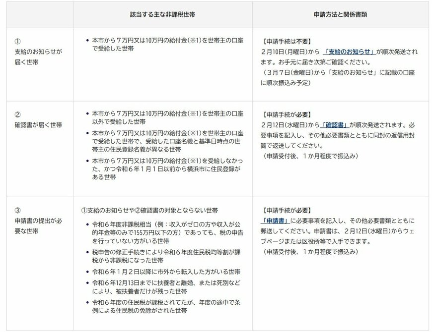 出所：横浜市「【3万円給付金】物価高支援給付金の申請手続き」