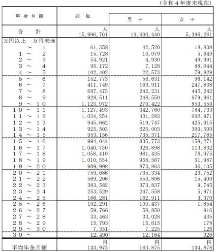 出所：厚生労働省年金局「令和4年度厚生年金保険・国民年金事業の概況」
