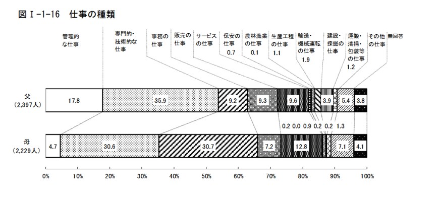 出所：東京都福祉局「令和4年度「東京の子供と家庭」」