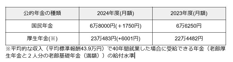出所：厚生労働省「令和６年度の年金額改定についてお知らせします」をもとに筆者作成