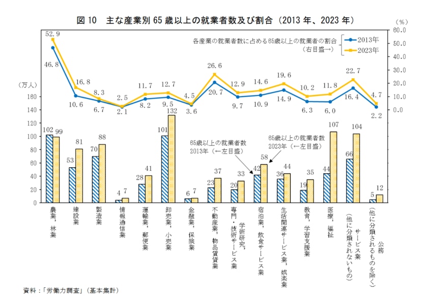 出所：総務省「統計トピックスNo.142 統計からみた我が国の高齢者」