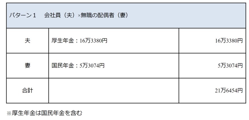 出所：厚生労働省年金局　令和3年12月「令和3年度厚生年金保険・国民年金事業の概況」をもとに筆者作成