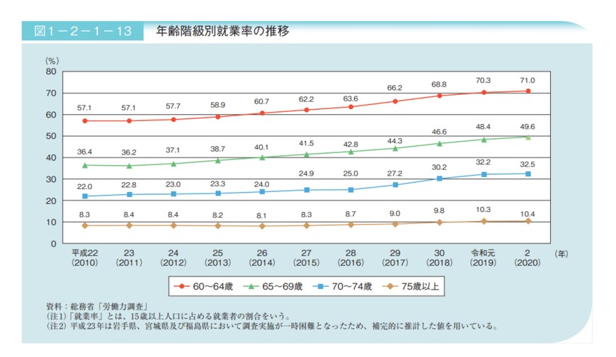 出典：内閣府「令和3年版高齢社会白書(全体版)」