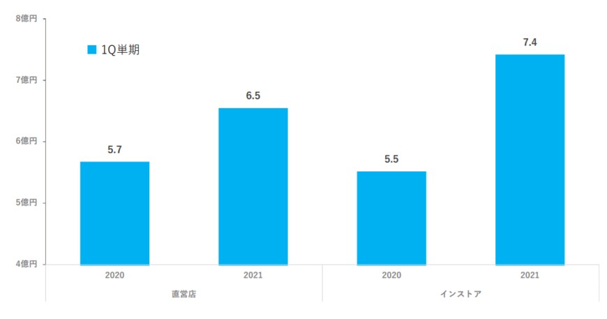 【出典】株式会社スノーピーク「2021年12月期　第１四半期決算説明資料」