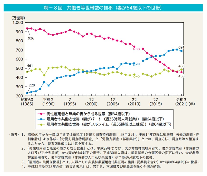 出典：内閣府「男女共同参画白書 令和4年版」