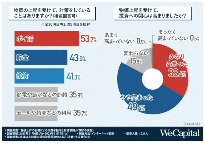出所：WeCapital株式会社「「物価上昇の影響による消費者動向と投資意識」に関する調査」