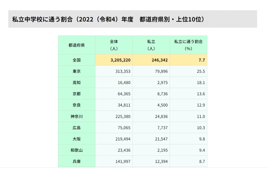 出所：生命保険文化センター「私立中学校に通う割合はどの程度？」