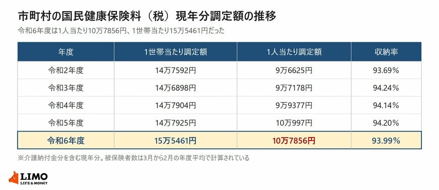 市町村の国民健康保険料（税）現年分調定額は、令和6年度に1人当たり10万7856円になりました