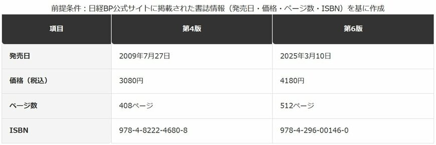 シーゲル『株式投資』第4版と第6版の書誌比較