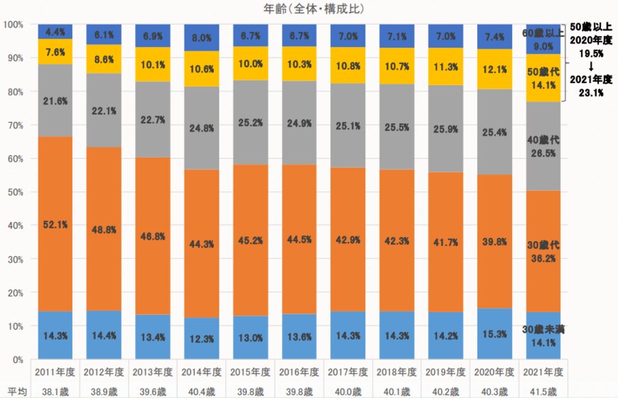 出所：住宅金融支援機構「フラット35利用者調査（2021年度）」
