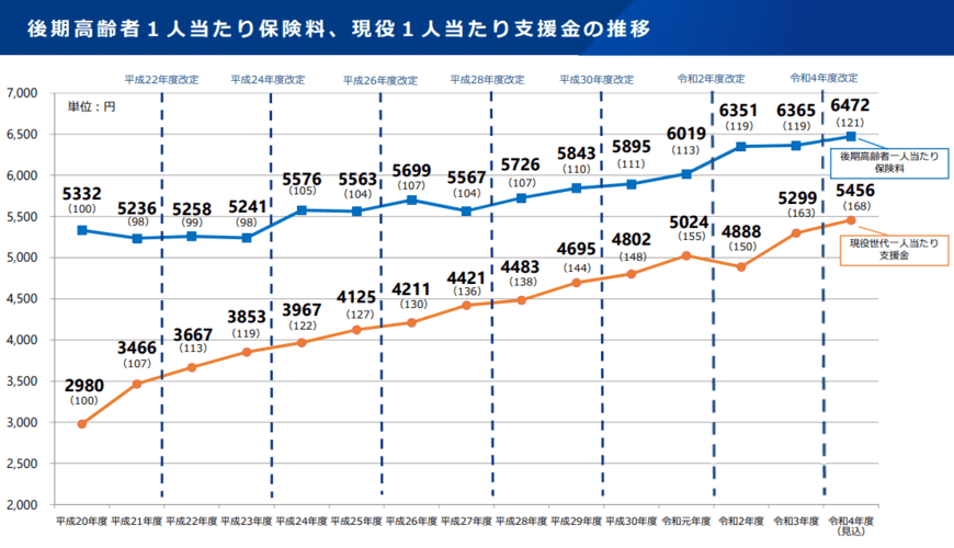 出所：厚生労働省「医療保険制度改革について」