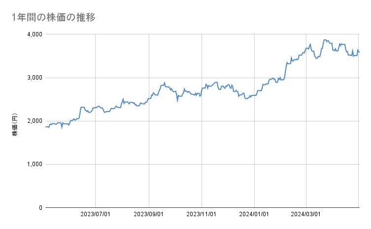 出所:LIMO編集部作成