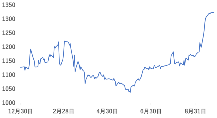 出所：各種資料をもとに筆者作成