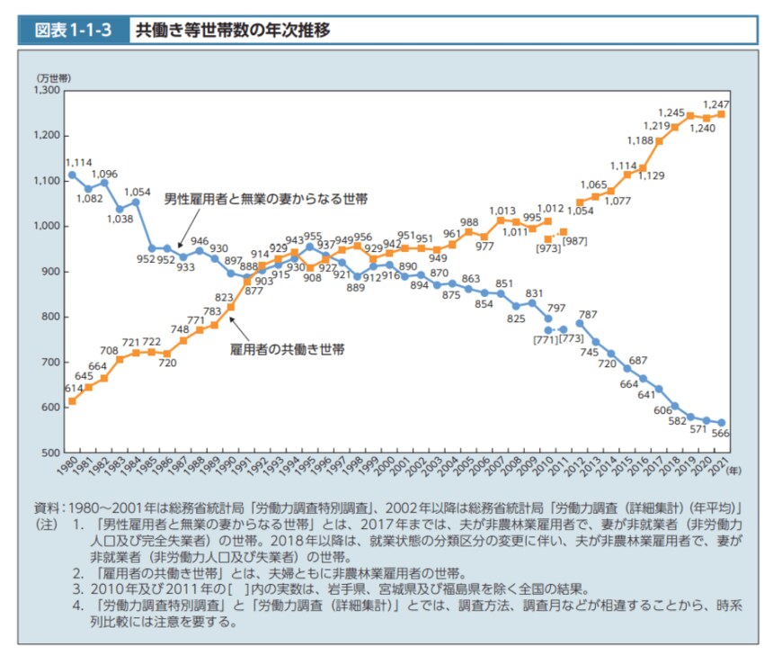 出所：厚生労働省「令和4年版厚生労働白書－社会保障を支える人材の確保－（本文）」（2022年9月16日公表）