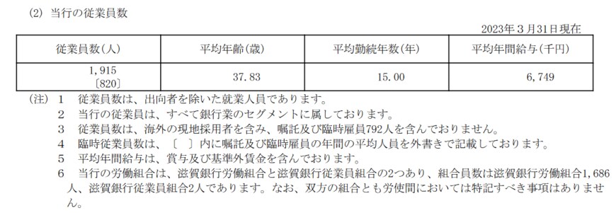 出所：滋賀銀行「有価証券報告書」