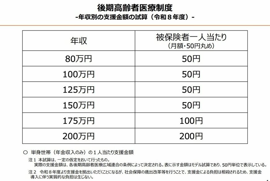 出所：こども家庭庁「医療保険制度ごとの年収別試算」