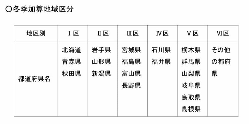 出所：厚生労働省「冬季加算について」