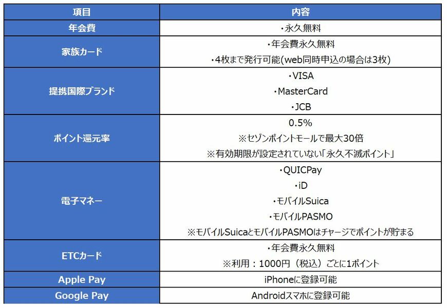 ※クレディセゾンホームページを参考にLIMO編集部作成