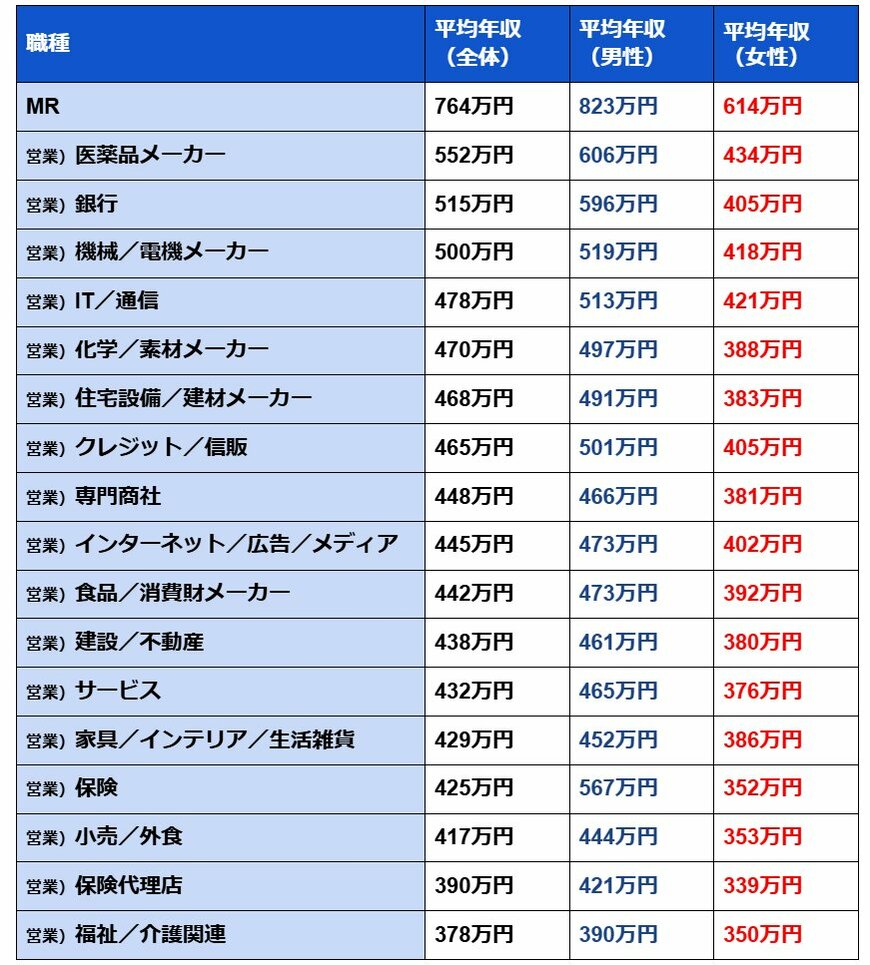 営業職の平均年収(業種別)