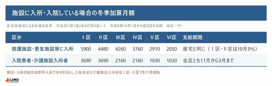 施設に入所・入院している場合の冬季加算月額