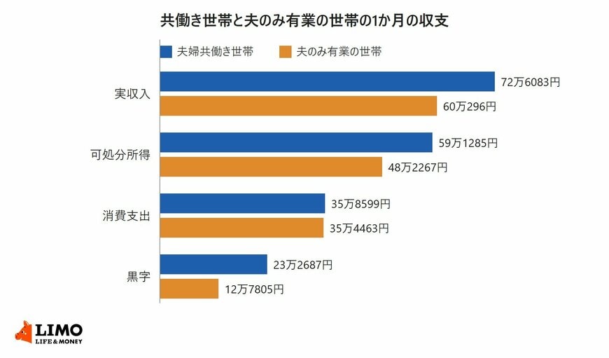 二人以上の勤労者世帯の2025年平均について、夫婦共働き世帯と夫のみ有業の世帯の実収入、可処分所得、消費支出、黒字を並べた横棒グラフ