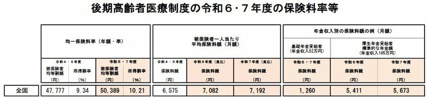 後期高齢者医療制度令和6・7年度の保険料率など