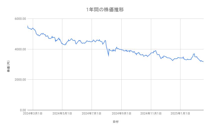 オリエンタルランドの株価推移（1年間）