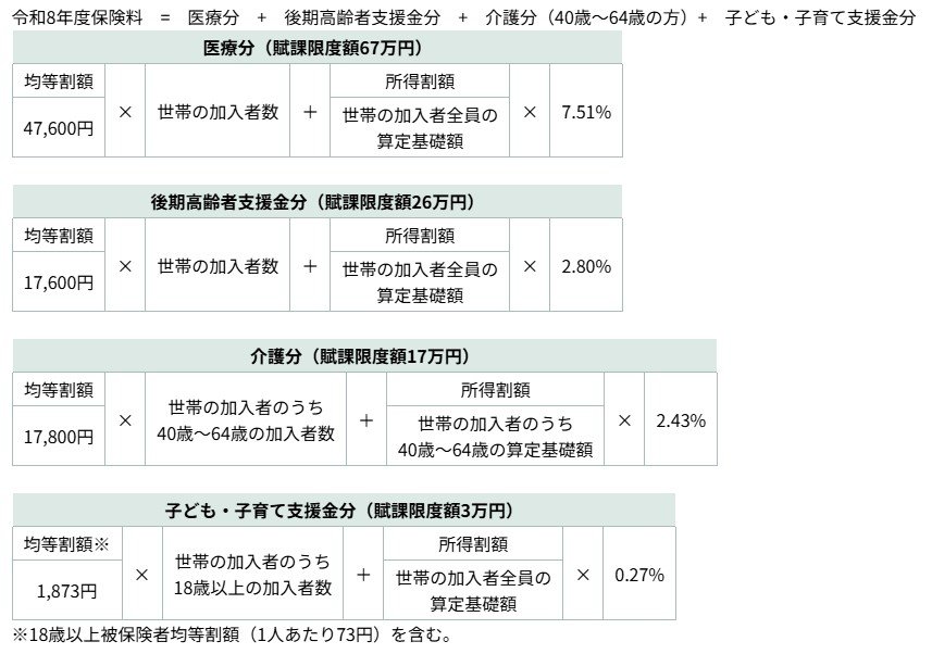新宿区 令和8年度保険料
