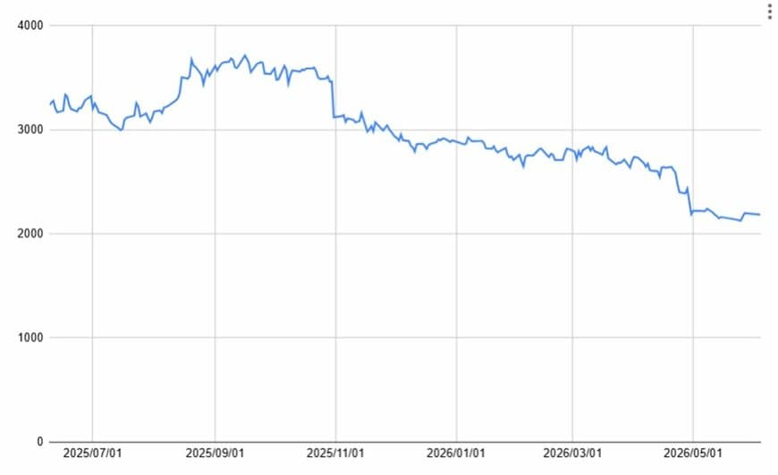 オリエンタルランドの1年間の株価チャート