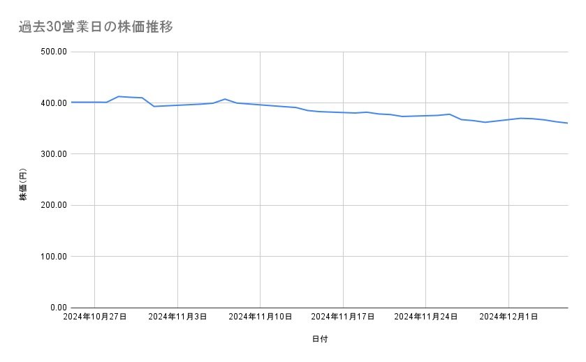 住友化学の株価推移(過去30営業日)