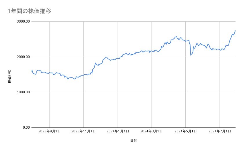 西武ホールディングスの株価推移（1年間）