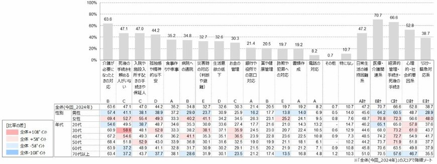 あなた自身が「高齢のおひとりさま」になった場合、困ると思うことは何ですか?