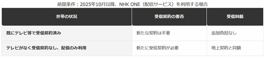 NHK ONE利用時の受信契約の扱い