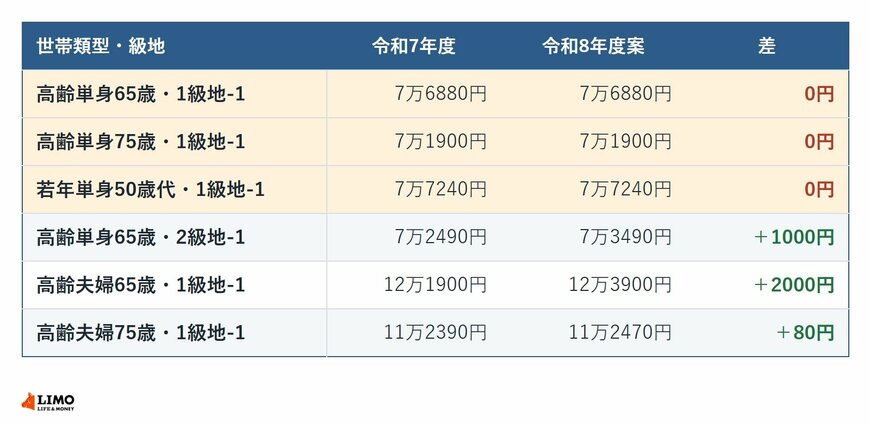 世帯類型・級地ごとの生活扶助基準額。高齢単身65歳の1級地-1は7万6880円で据え置き、2級地-1は7万2490円から7万3490円へ1000円増加など6区分の比較表
