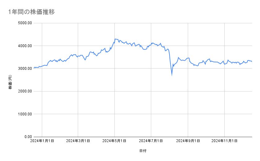 住友商事の株価推移(1年間)