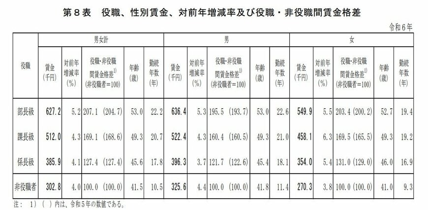 役職ごとの賃金