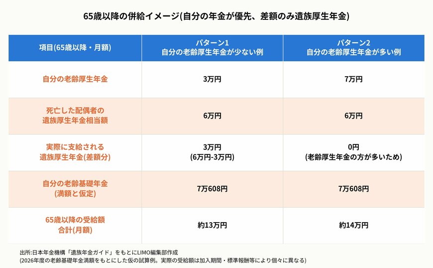 65歳以降の併給イメージ（自分の年金が優先、差額のみ遺族厚生年金）