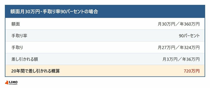 額面月30万円の年金から天引きされた場合の手取り
