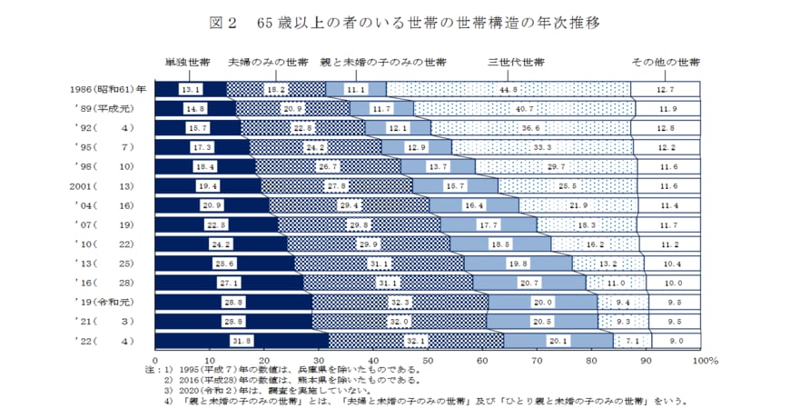 65歳以上の世帯構造とその推移