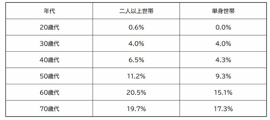 「年齢別」貯蓄3000万円以上の割合