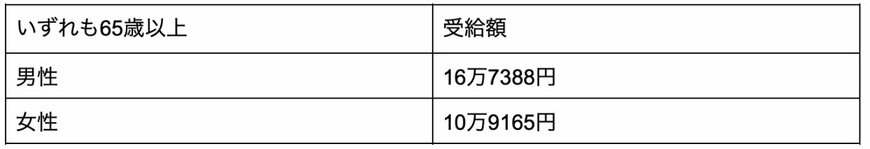 65歳以上の年金平均受給額