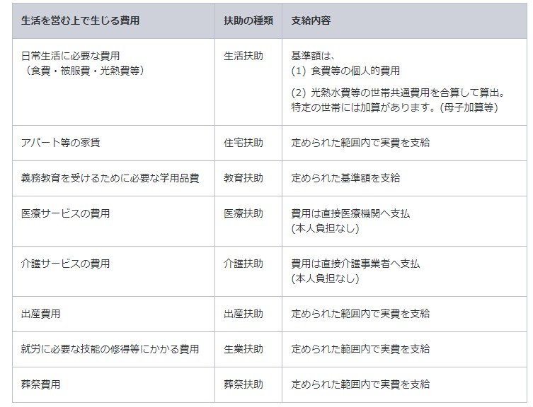 生活扶助を含む「生活保護の8つの扶助」の一覧表