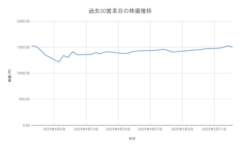 ゆうちょ銀行の株価推移(過去30営業日)