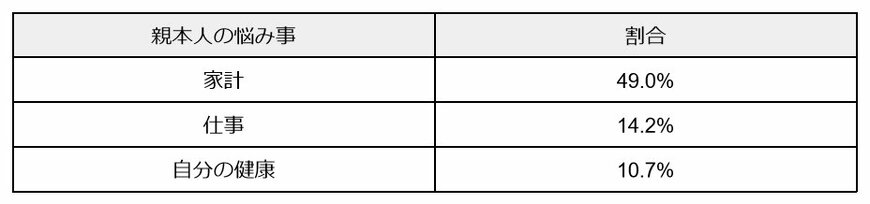シングルマザーの本人の悩み事