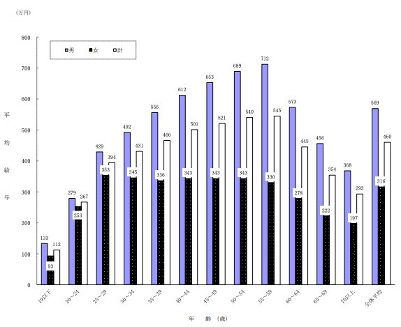 年代別の平均給与額
