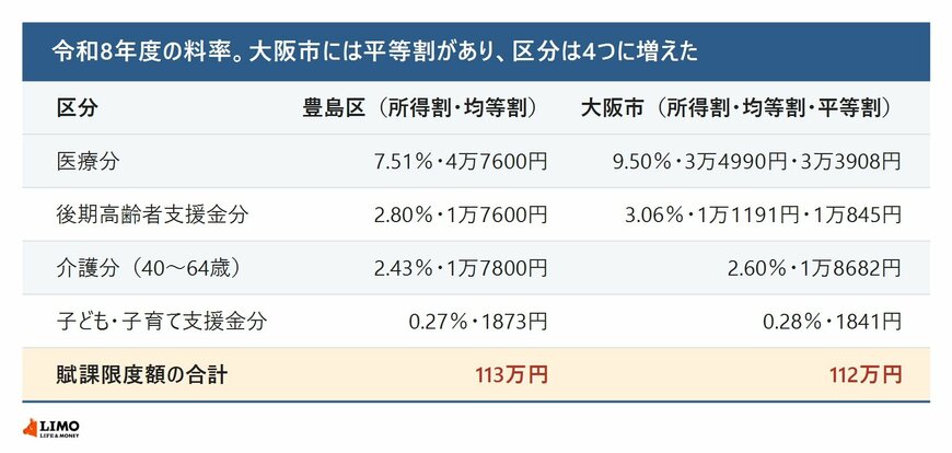 令和8年度の国民健康保険料について、豊島区と大阪市の医療分・後期高齢者支援金分・介護分・子ども子育て支援金分の所得割率と均等割額・平等割額、賦課限度額の合計を並べた表