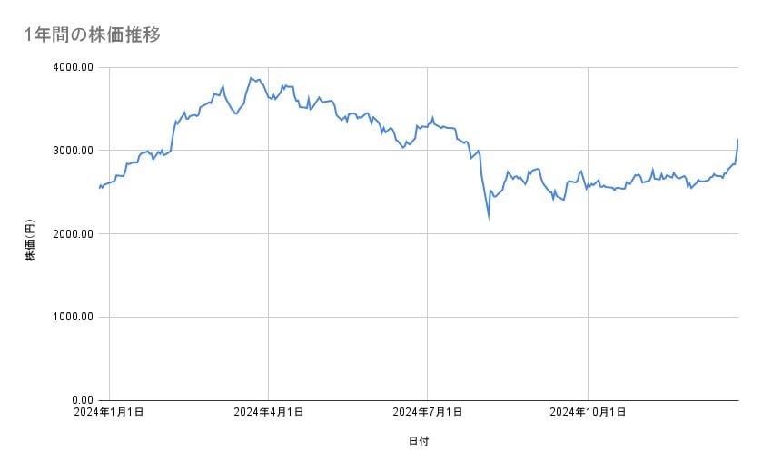 <strong>トヨタ自動車の株価推移(1年間)</strong><br type="_moz">